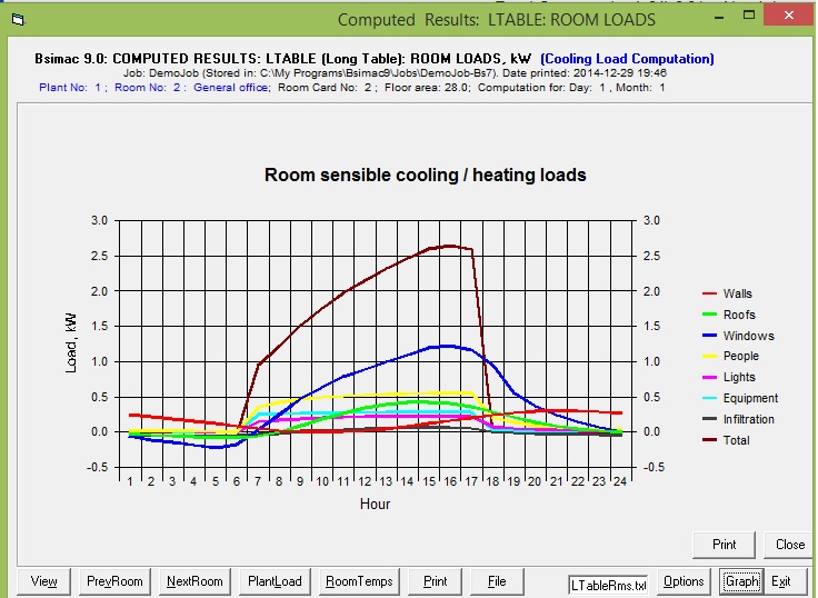 BSIMAC output - Room Loads graph