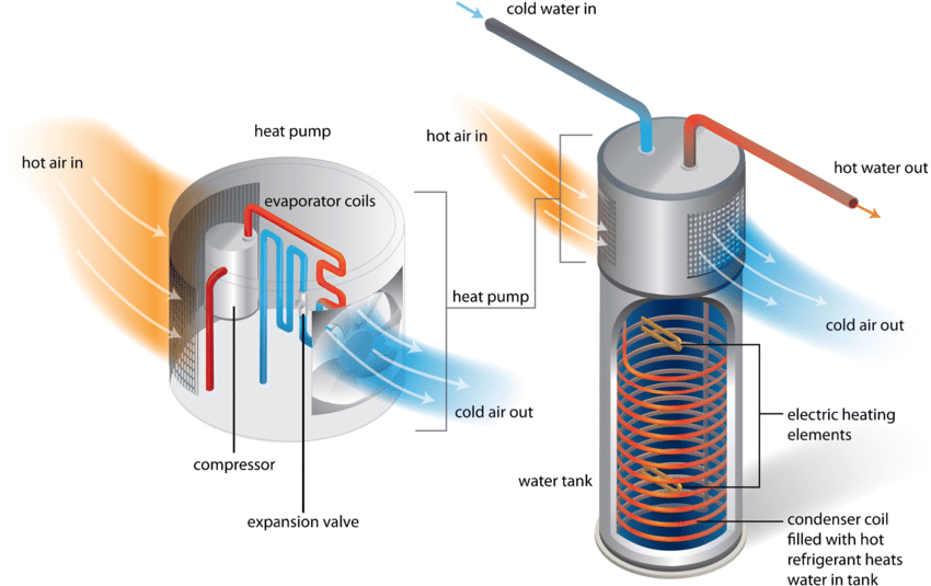 What do I need to know in order to properly model heat pump water heaters?
