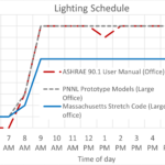 I’ve noticed that different standards provide different schedule assumptions for things like occupancy, lighting, and plug loads. What schedules should I use in my model?