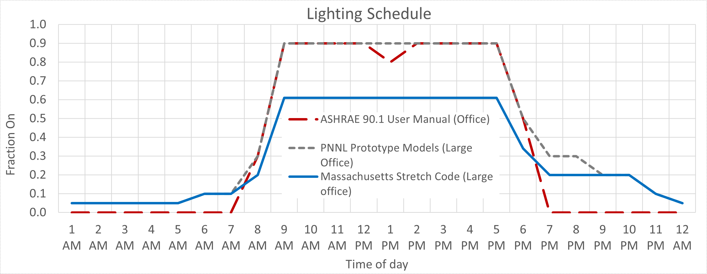 I’ve noticed that different standards provide different schedule assumptions for things like occupancy, lighting, and plug loads. What schedules should I use in my model?