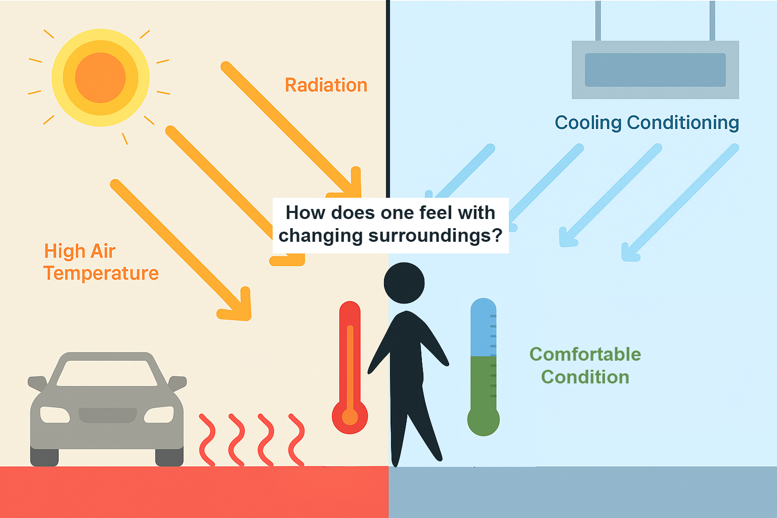 As climate conditions shift, how should energy modeling tools evolve to better address transient thermal comfort conditions in warming climates?