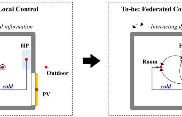 What are the most significant advantages of integrated control strategies over local controls for heat pump and PV system performance?