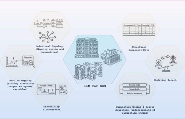 What contextual elements are most critical for enhancing the performance of large language models in building energy simulations?