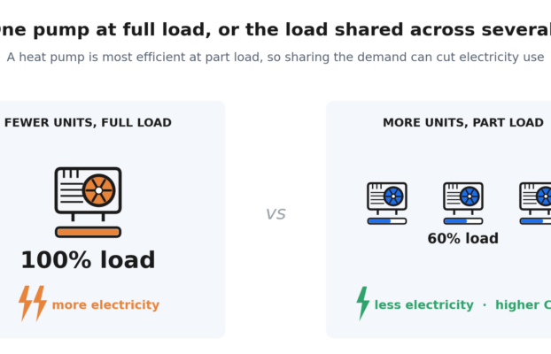 When a building needs several heat pumps, should I run as few as possible at full load, or spread the demand across more units at part load?