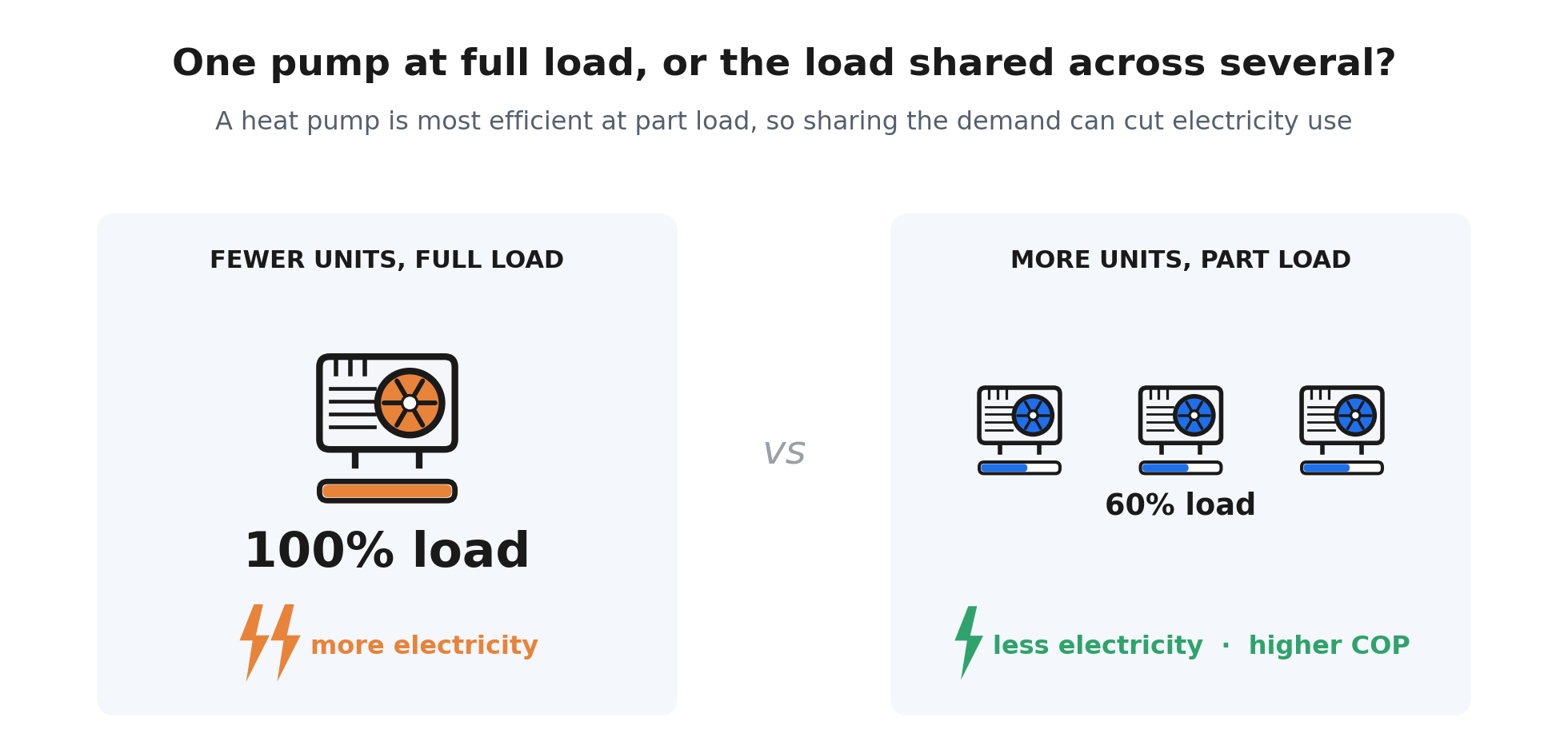 When a building needs several heat pumps, should I run as few as possible at full load, or spread the demand across more units at part load?
